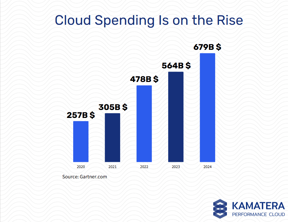 Cloud spending chart